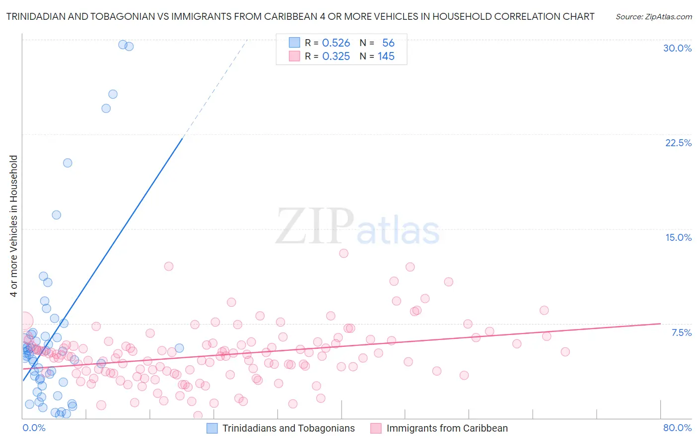 Trinidadian and Tobagonian vs Immigrants from Caribbean 4 or more Vehicles in Household