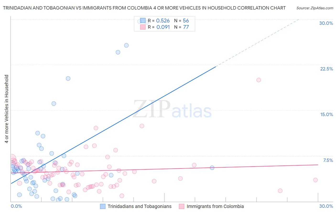 Trinidadian and Tobagonian vs Immigrants from Colombia 4 or more Vehicles in Household