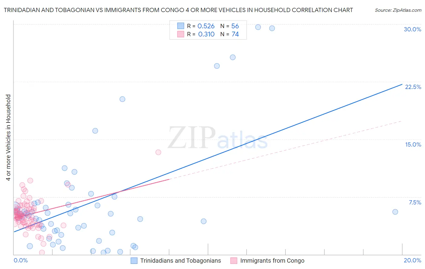 Trinidadian and Tobagonian vs Immigrants from Congo 4 or more Vehicles in Household