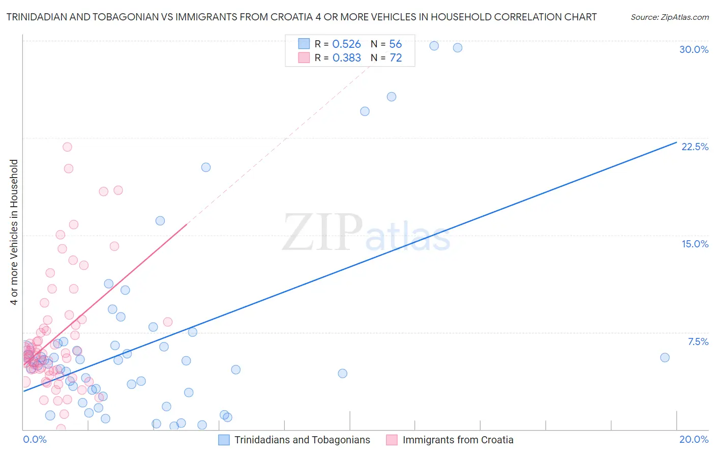 Trinidadian and Tobagonian vs Immigrants from Croatia 4 or more Vehicles in Household