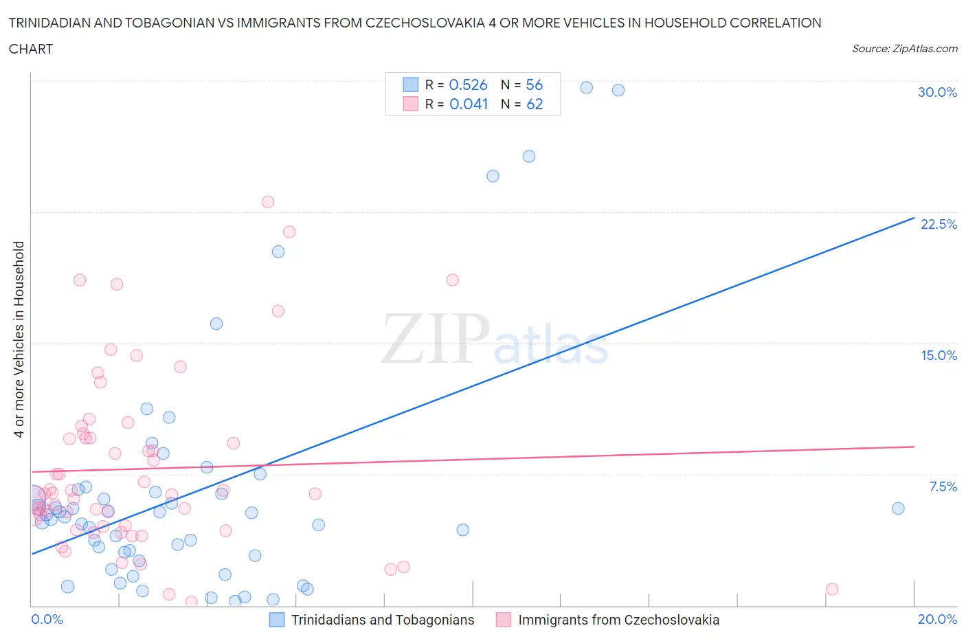 Trinidadian and Tobagonian vs Immigrants from Czechoslovakia 4 or more Vehicles in Household