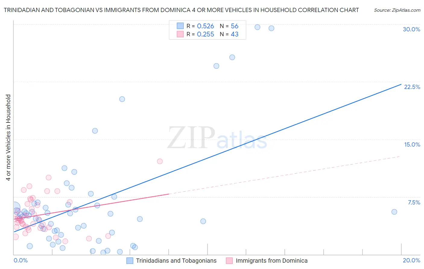 Trinidadian and Tobagonian vs Immigrants from Dominica 4 or more Vehicles in Household