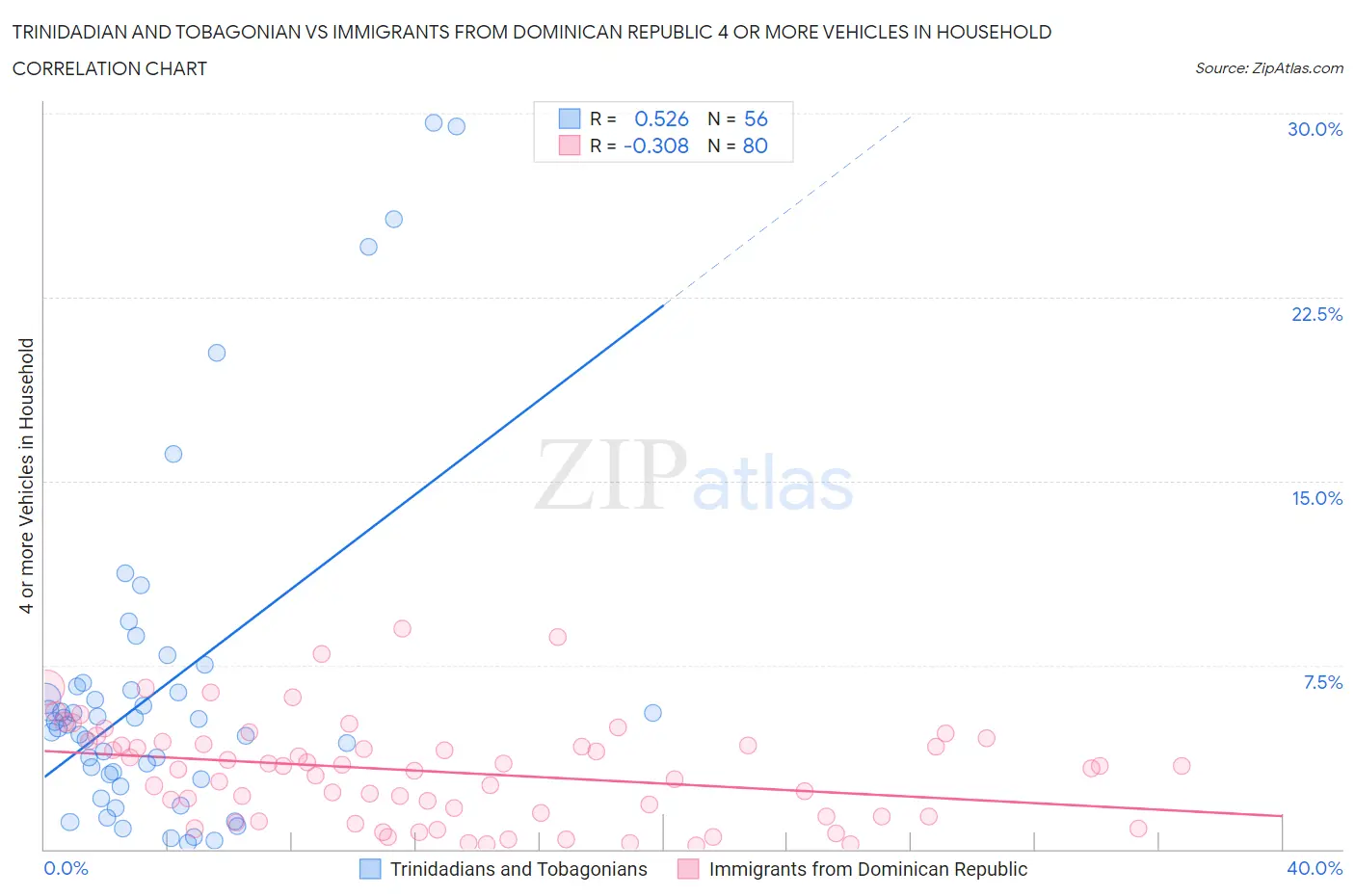 Trinidadian and Tobagonian vs Immigrants from Dominican Republic 4 or more Vehicles in Household