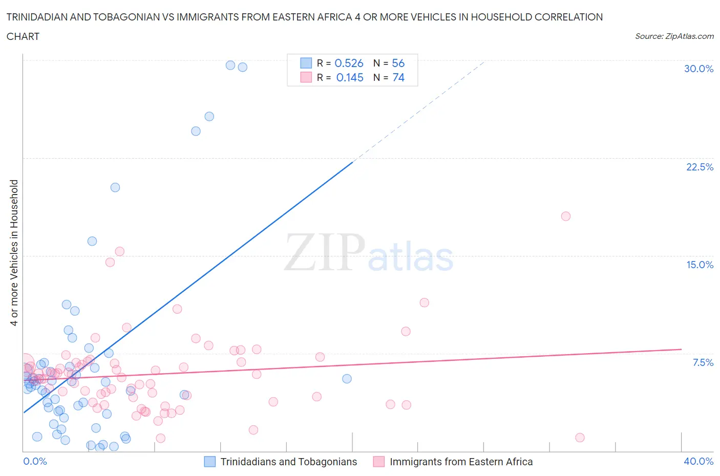 Trinidadian and Tobagonian vs Immigrants from Eastern Africa 4 or more Vehicles in Household