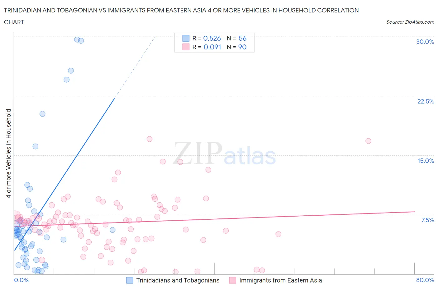 Trinidadian and Tobagonian vs Immigrants from Eastern Asia 4 or more Vehicles in Household