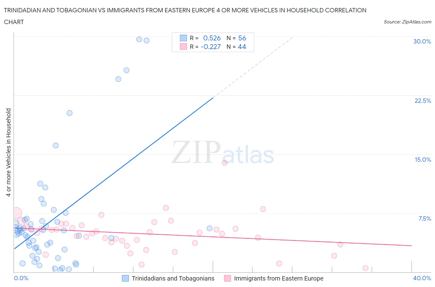 Trinidadian and Tobagonian vs Immigrants from Eastern Europe 4 or more Vehicles in Household