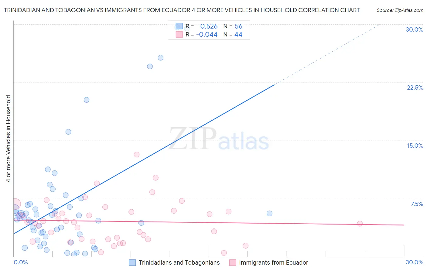 Trinidadian and Tobagonian vs Immigrants from Ecuador 4 or more Vehicles in Household