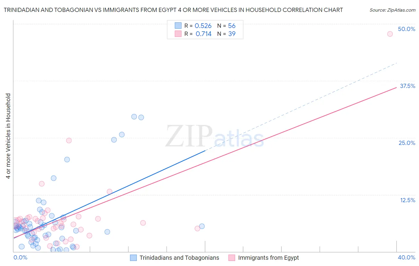 Trinidadian and Tobagonian vs Immigrants from Egypt 4 or more Vehicles in Household