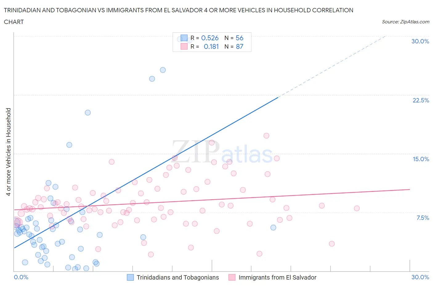 Trinidadian and Tobagonian vs Immigrants from El Salvador 4 or more Vehicles in Household