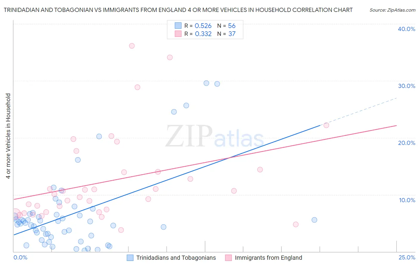 Trinidadian and Tobagonian vs Immigrants from England 4 or more Vehicles in Household