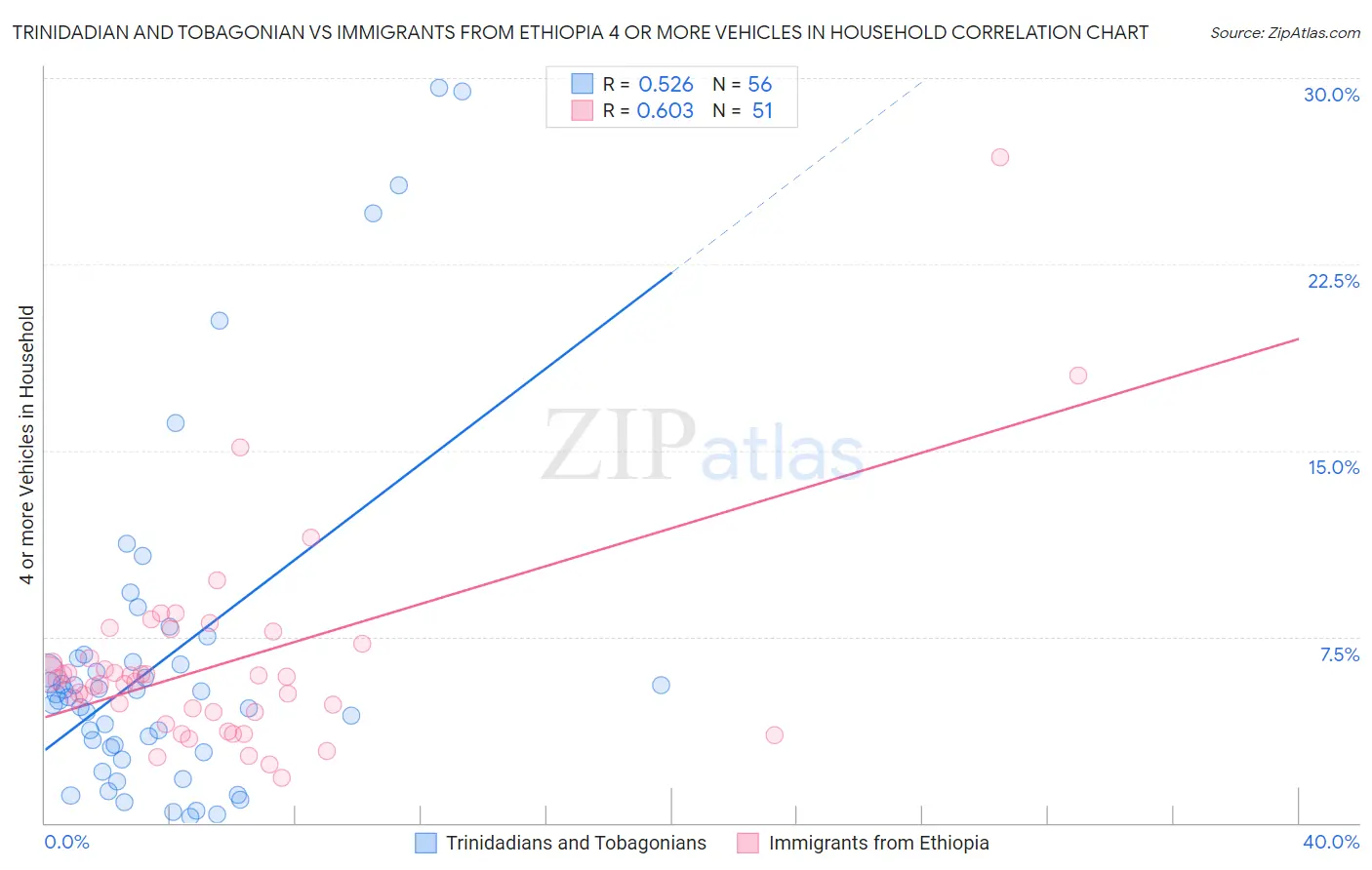 Trinidadian and Tobagonian vs Immigrants from Ethiopia 4 or more Vehicles in Household