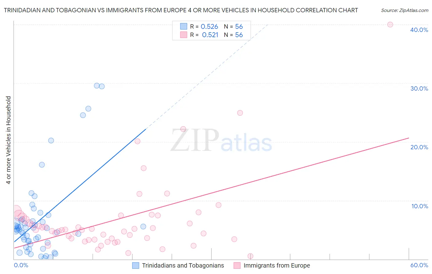 Trinidadian and Tobagonian vs Immigrants from Europe 4 or more Vehicles in Household