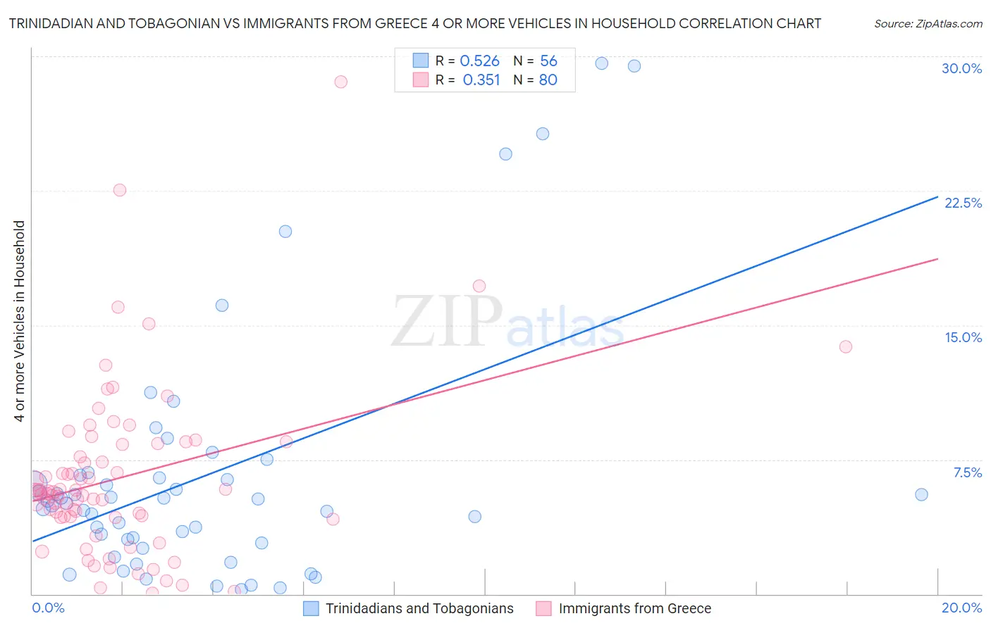 Trinidadian and Tobagonian vs Immigrants from Greece 4 or more Vehicles in Household