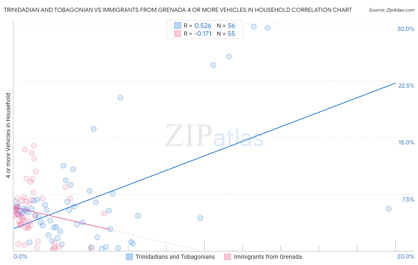 Trinidadian and Tobagonian vs Immigrants from Grenada 4 or more Vehicles in Household