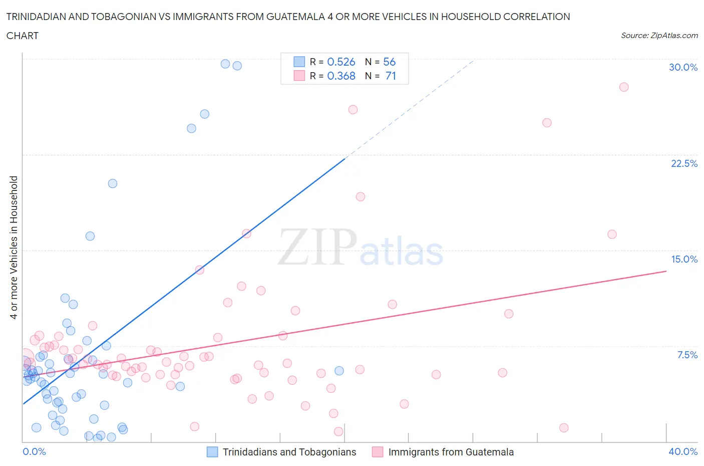 Trinidadian and Tobagonian vs Immigrants from Guatemala 4 or more Vehicles in Household