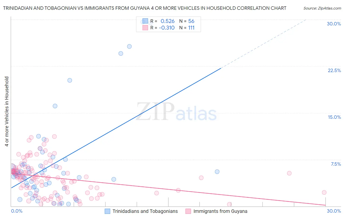 Trinidadian and Tobagonian vs Immigrants from Guyana 4 or more Vehicles in Household