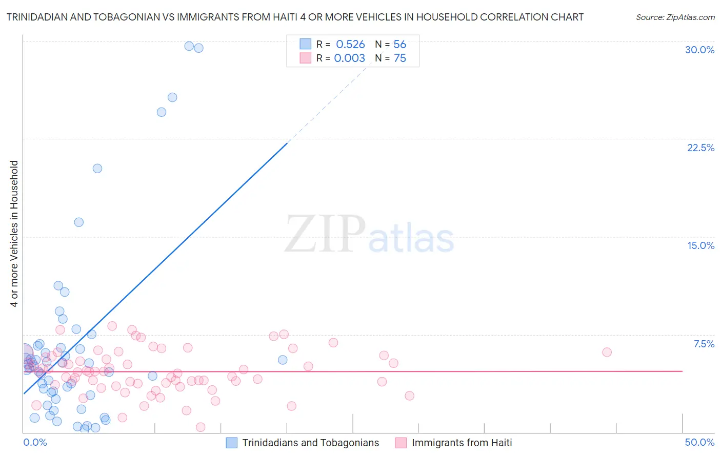 Trinidadian and Tobagonian vs Immigrants from Haiti 4 or more Vehicles in Household