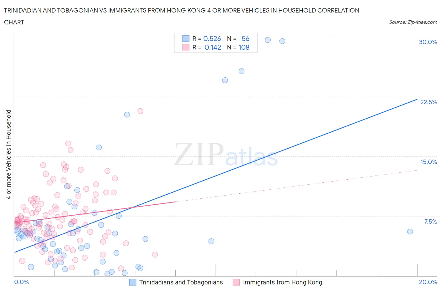 Trinidadian and Tobagonian vs Immigrants from Hong Kong 4 or more Vehicles in Household