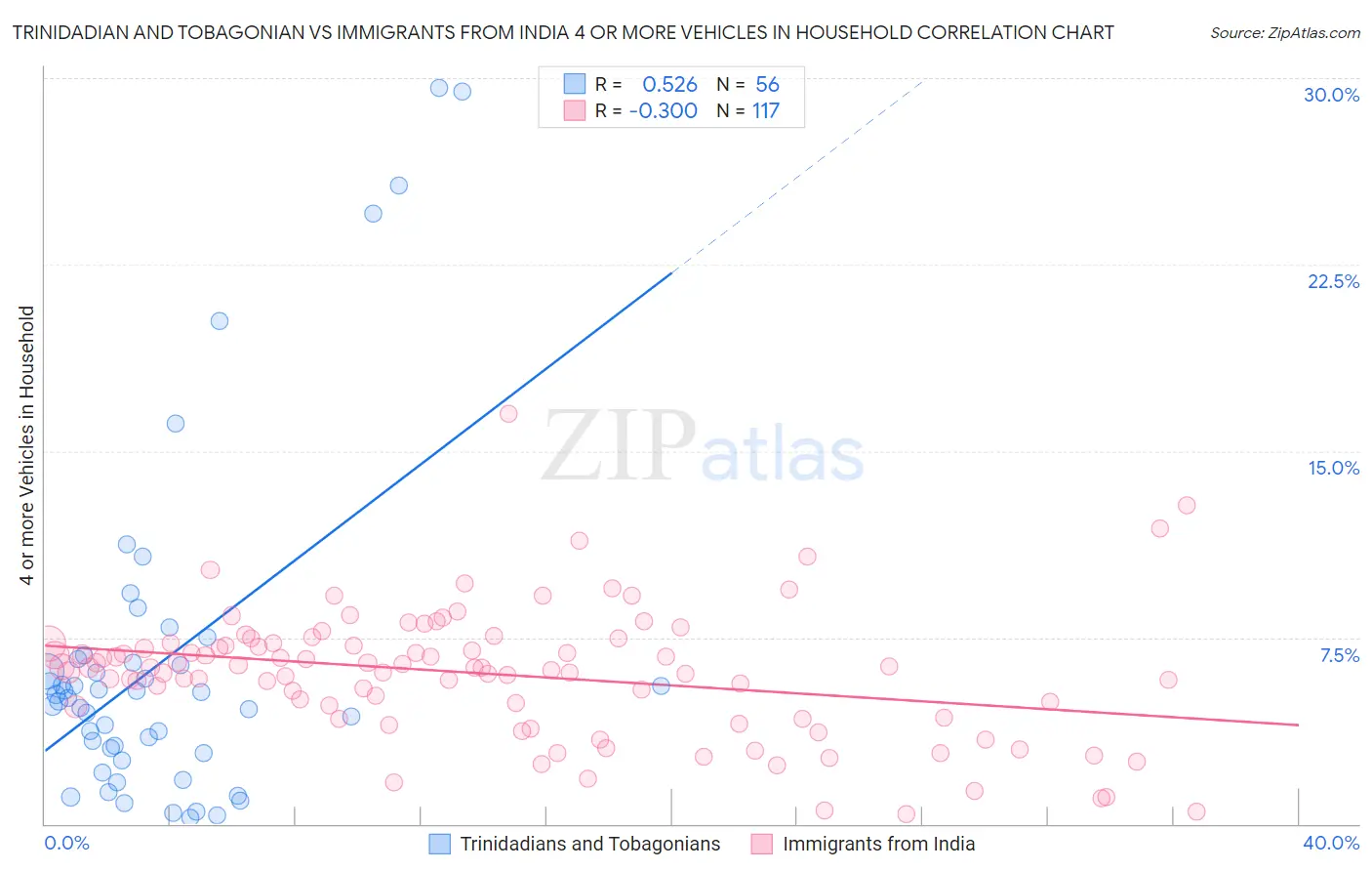 Trinidadian and Tobagonian vs Immigrants from India 4 or more Vehicles in Household