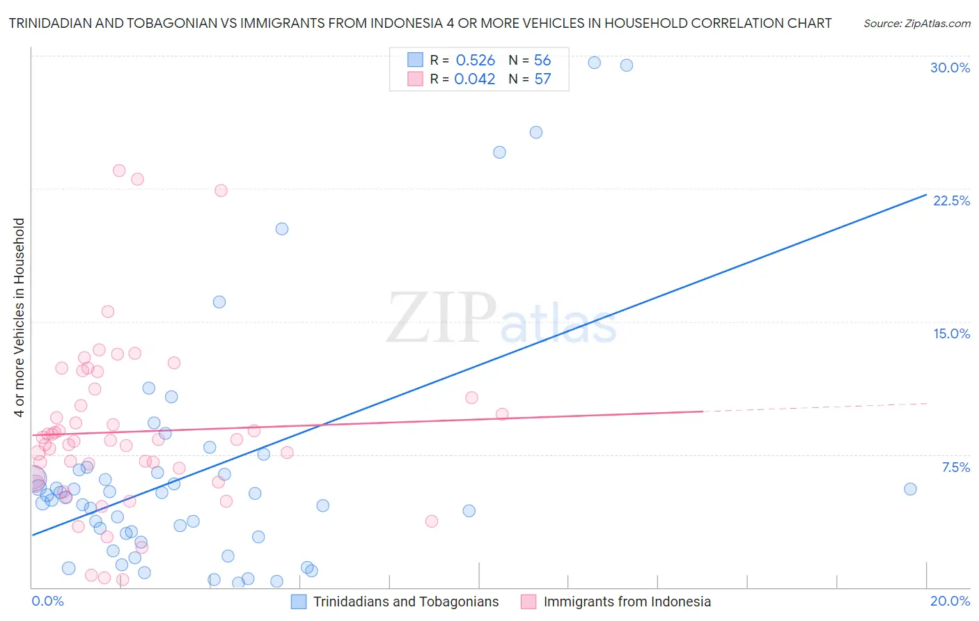 Trinidadian and Tobagonian vs Immigrants from Indonesia 4 or more Vehicles in Household