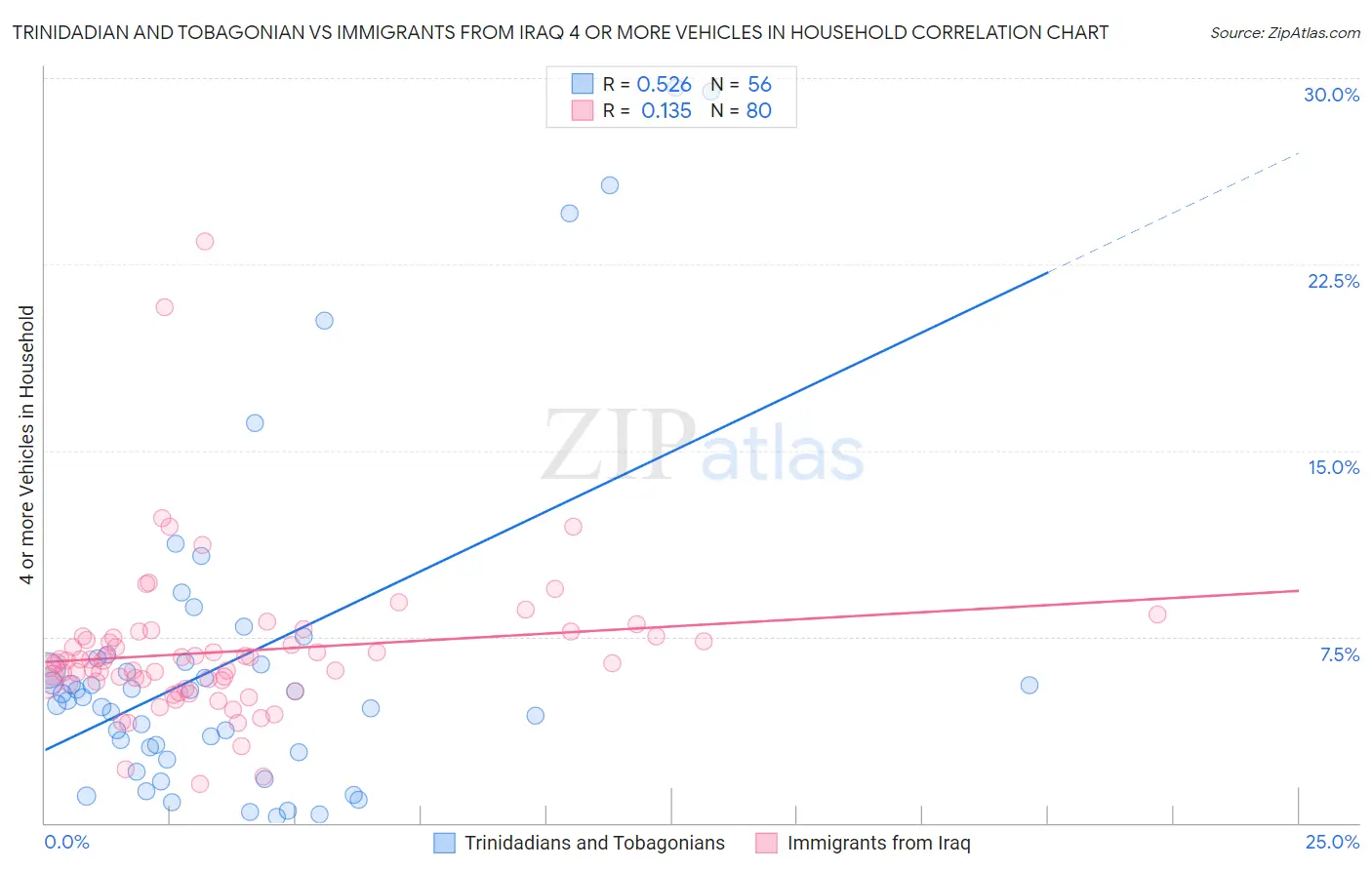 Trinidadian and Tobagonian vs Immigrants from Iraq 4 or more Vehicles in Household