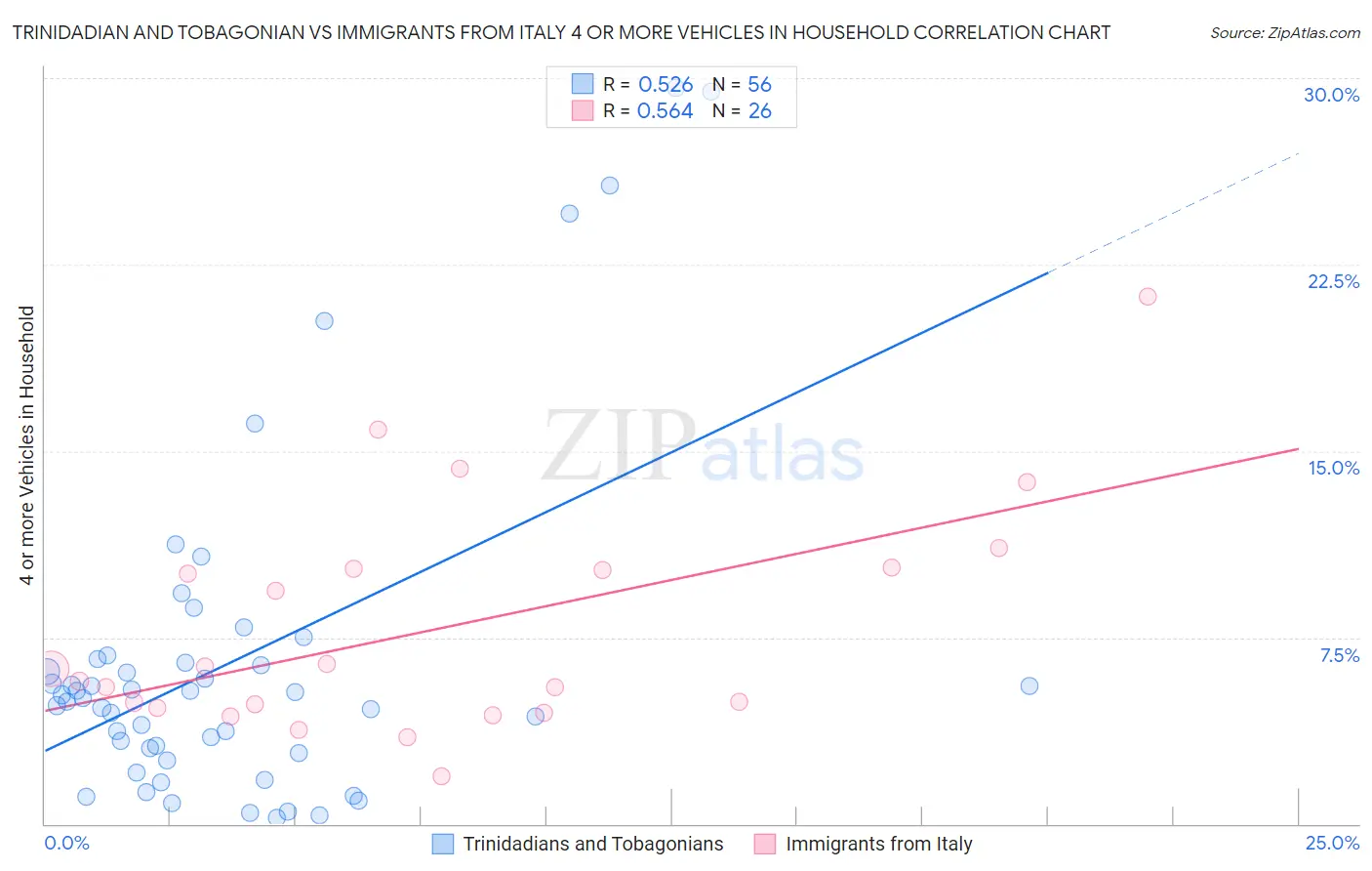 Trinidadian and Tobagonian vs Immigrants from Italy 4 or more Vehicles in Household