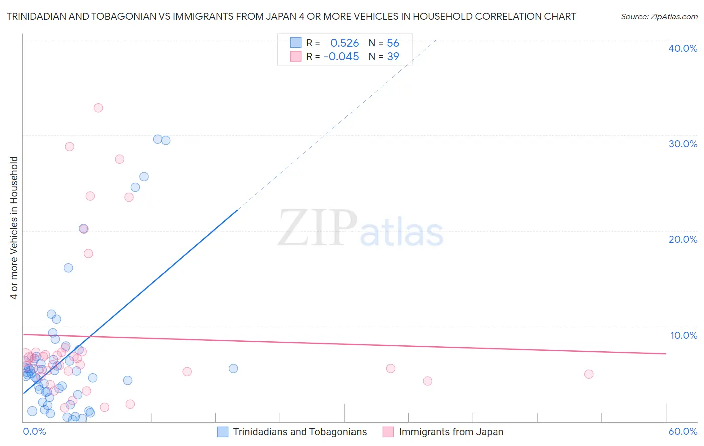 Trinidadian and Tobagonian vs Immigrants from Japan 4 or more Vehicles in Household