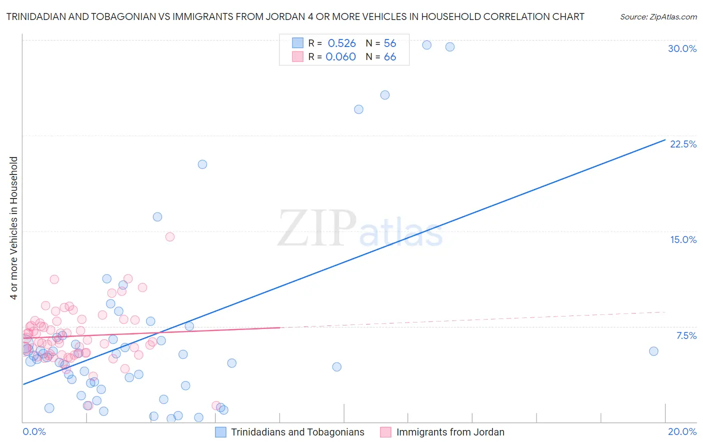 Trinidadian and Tobagonian vs Immigrants from Jordan 4 or more Vehicles in Household