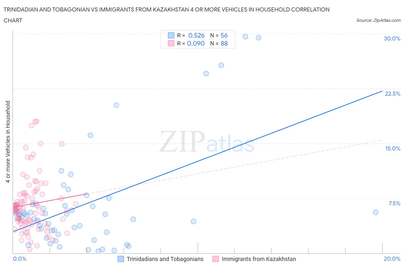 Trinidadian and Tobagonian vs Immigrants from Kazakhstan 4 or more Vehicles in Household