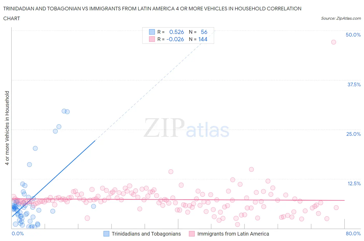 Trinidadian and Tobagonian vs Immigrants from Latin America 4 or more Vehicles in Household