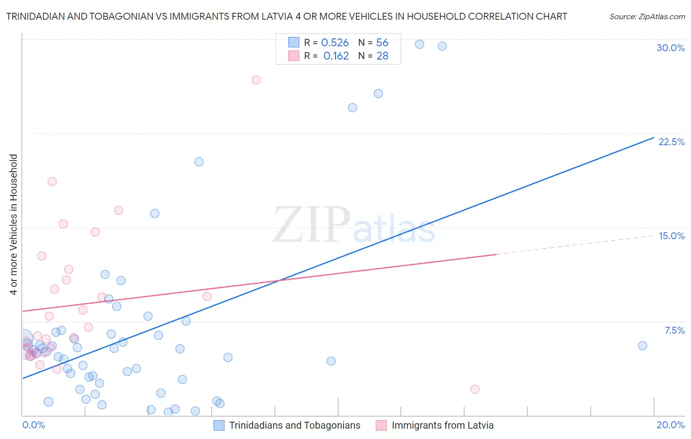 Trinidadian and Tobagonian vs Immigrants from Latvia 4 or more Vehicles in Household