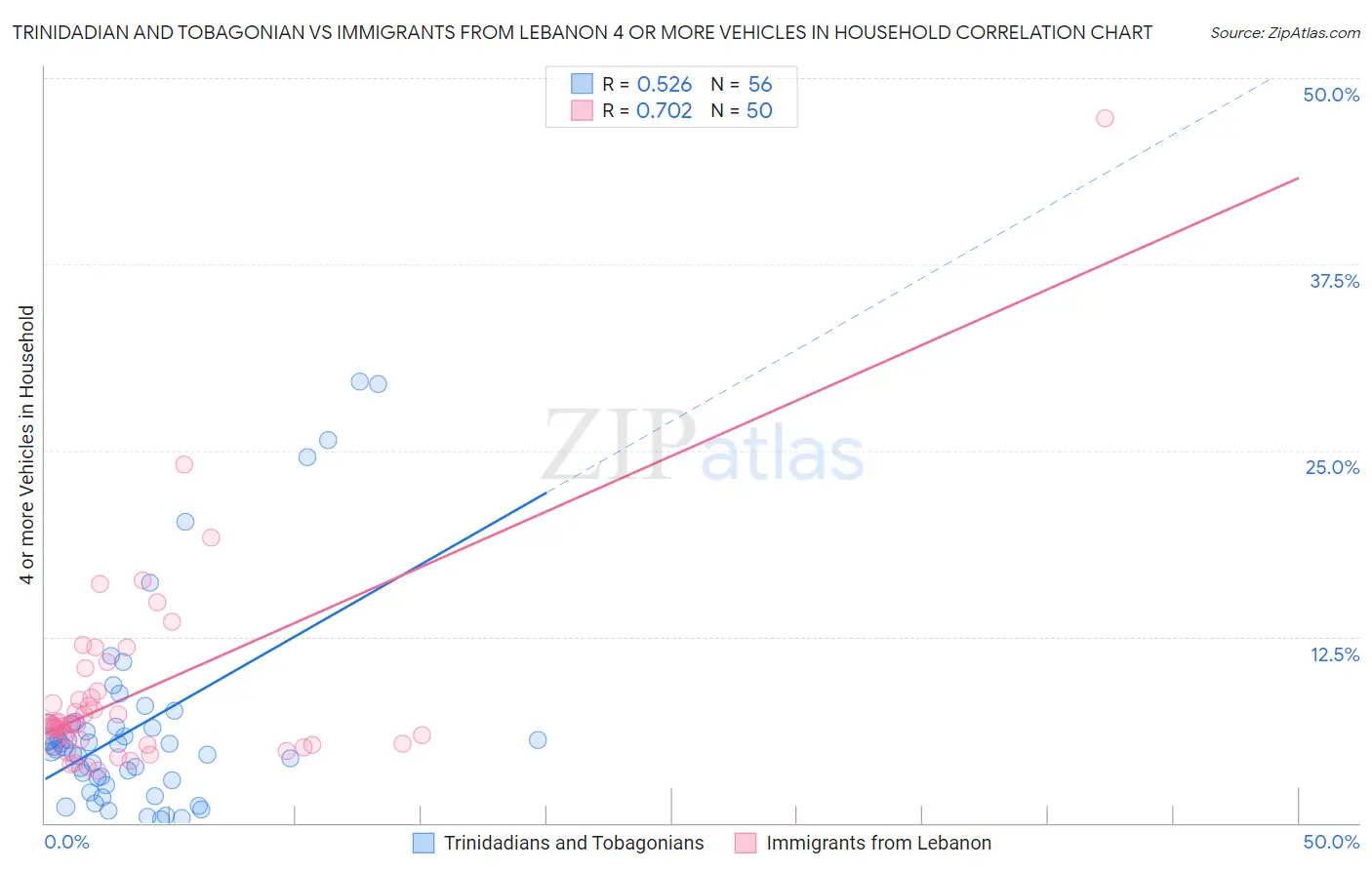 Trinidadian and Tobagonian vs Immigrants from Lebanon 4 or more Vehicles in Household