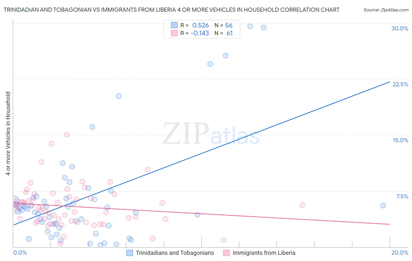 Trinidadian and Tobagonian vs Immigrants from Liberia 4 or more Vehicles in Household