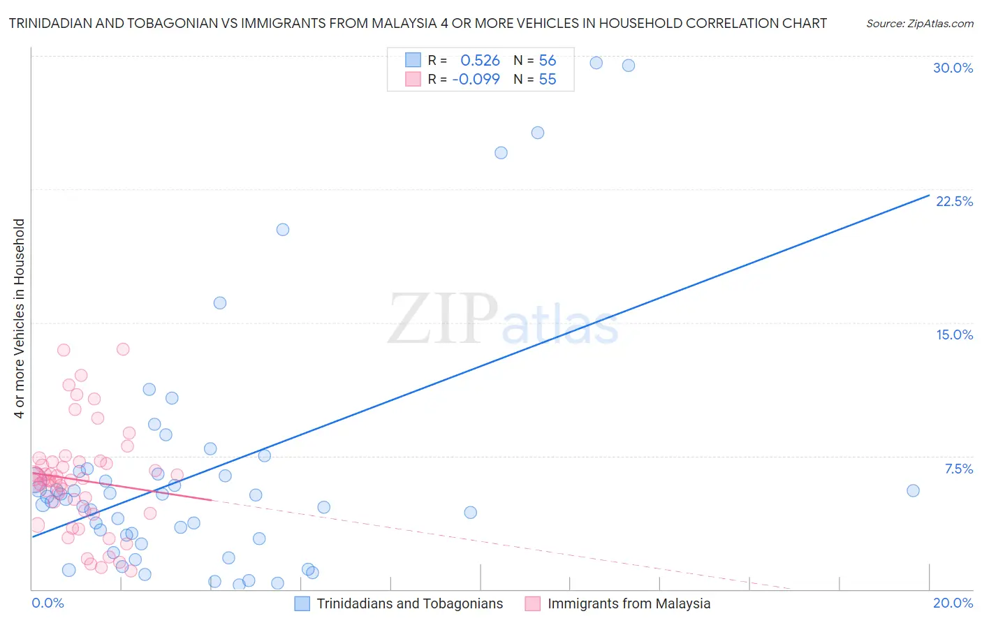 Trinidadian and Tobagonian vs Immigrants from Malaysia 4 or more Vehicles in Household