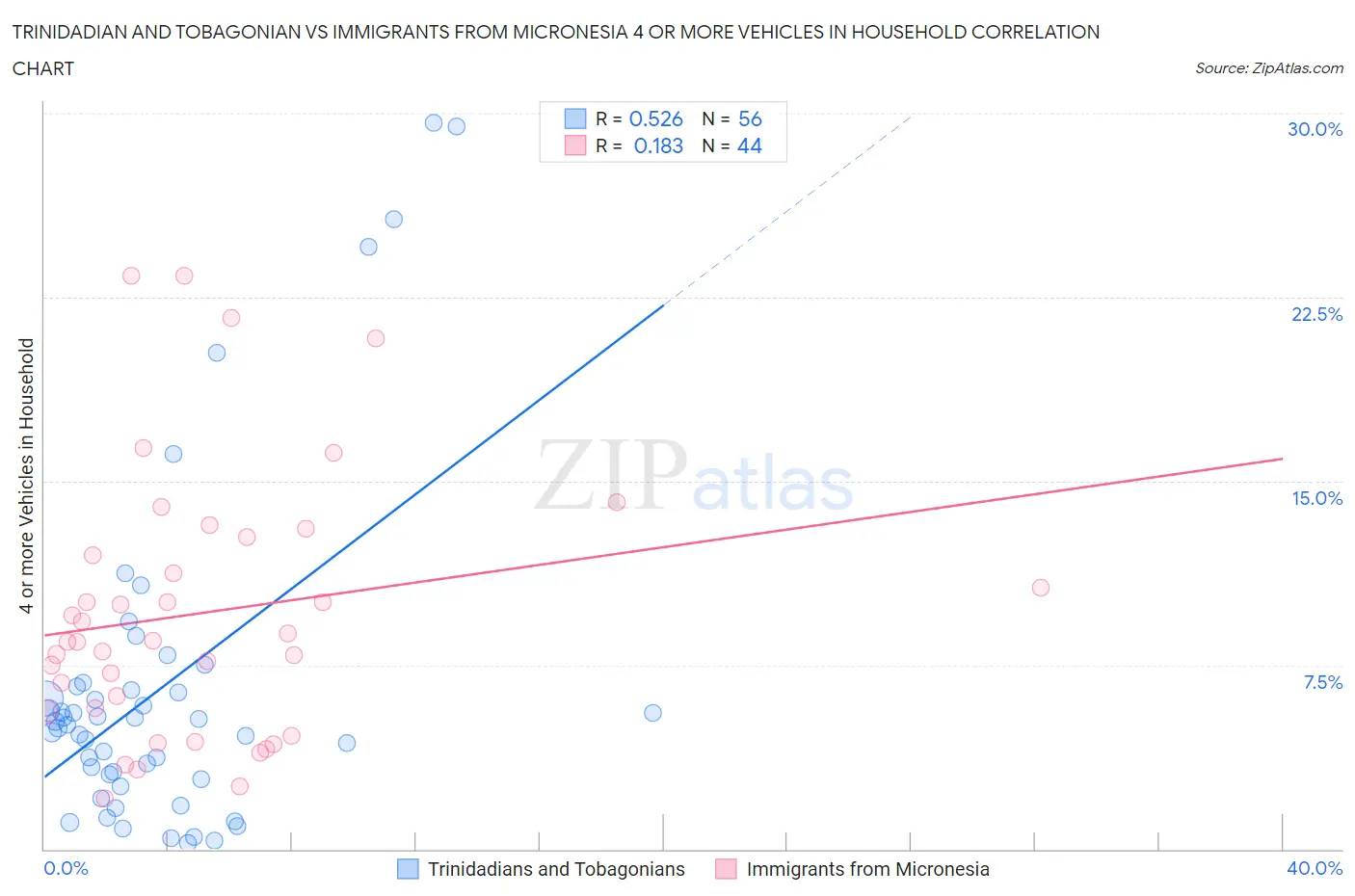 Trinidadian and Tobagonian vs Immigrants from Micronesia 4 or more Vehicles in Household