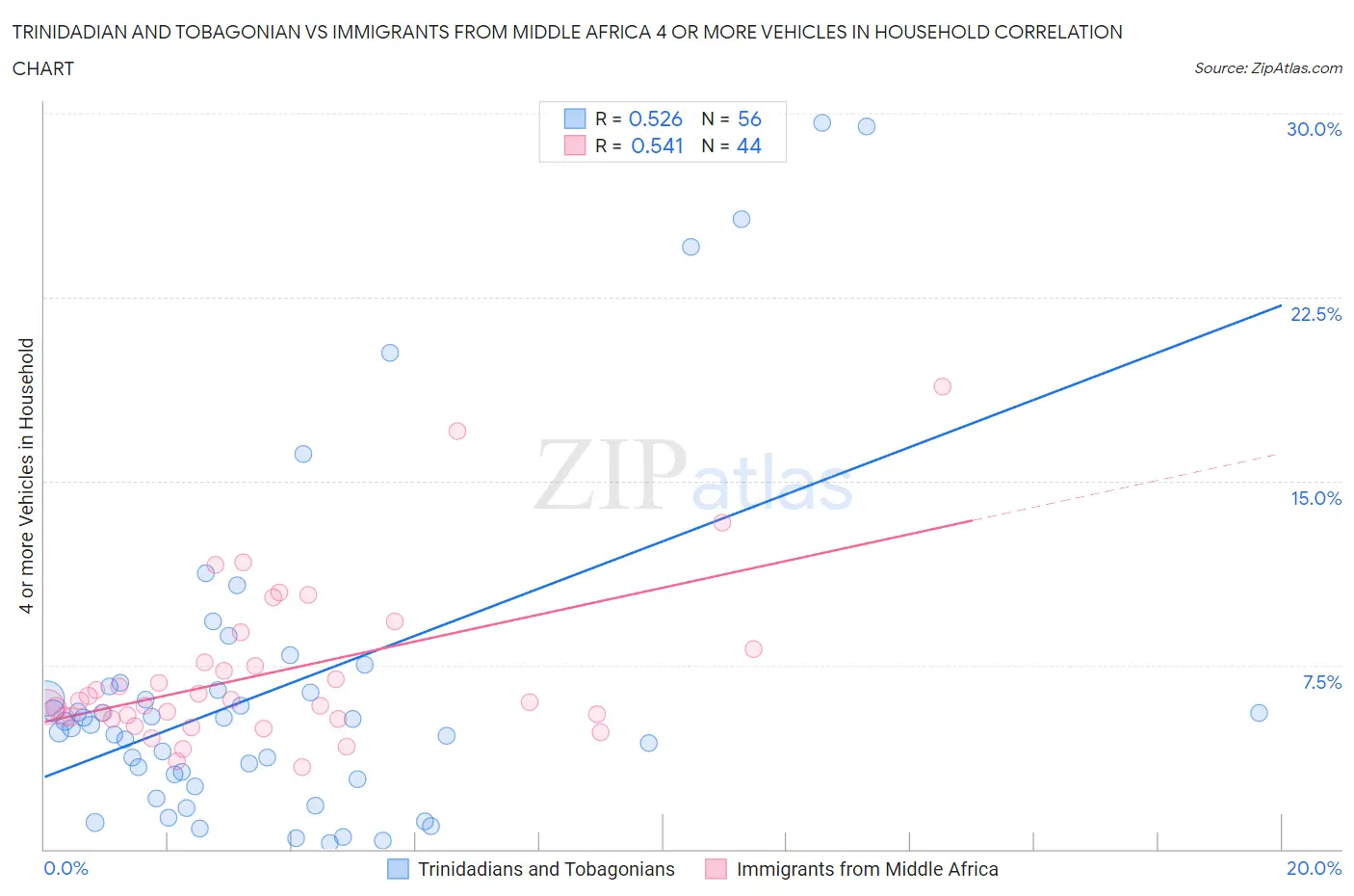 Trinidadian and Tobagonian vs Immigrants from Middle Africa 4 or more Vehicles in Household