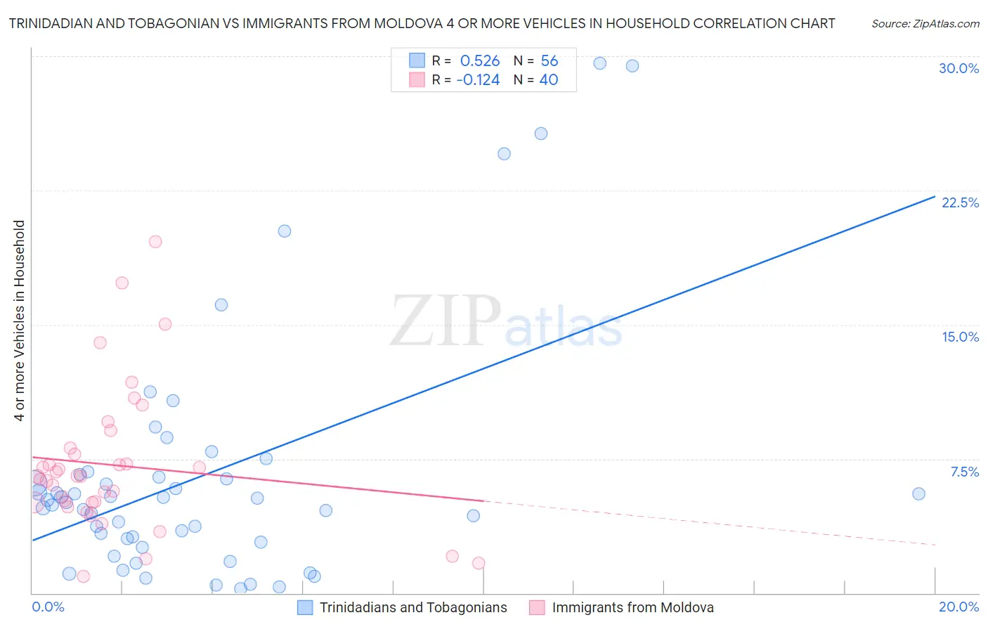 Trinidadian and Tobagonian vs Immigrants from Moldova 4 or more Vehicles in Household