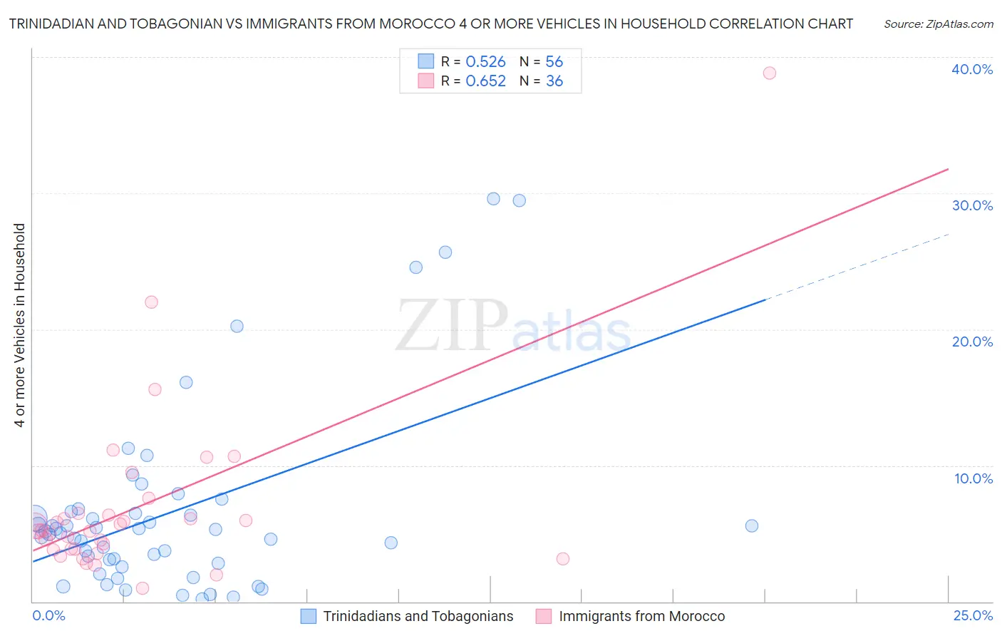 Trinidadian and Tobagonian vs Immigrants from Morocco 4 or more Vehicles in Household