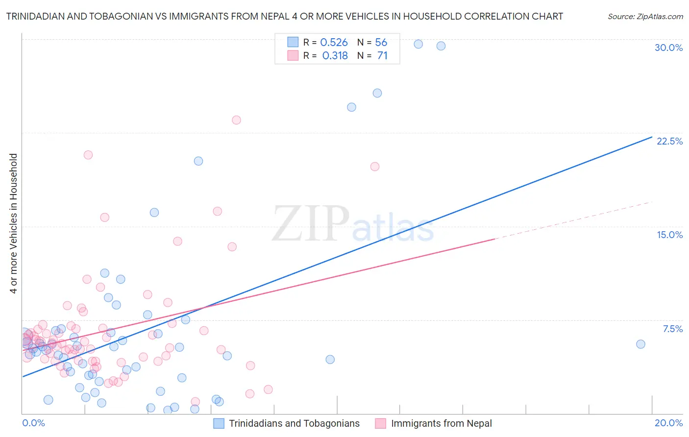 Trinidadian and Tobagonian vs Immigrants from Nepal 4 or more Vehicles in Household