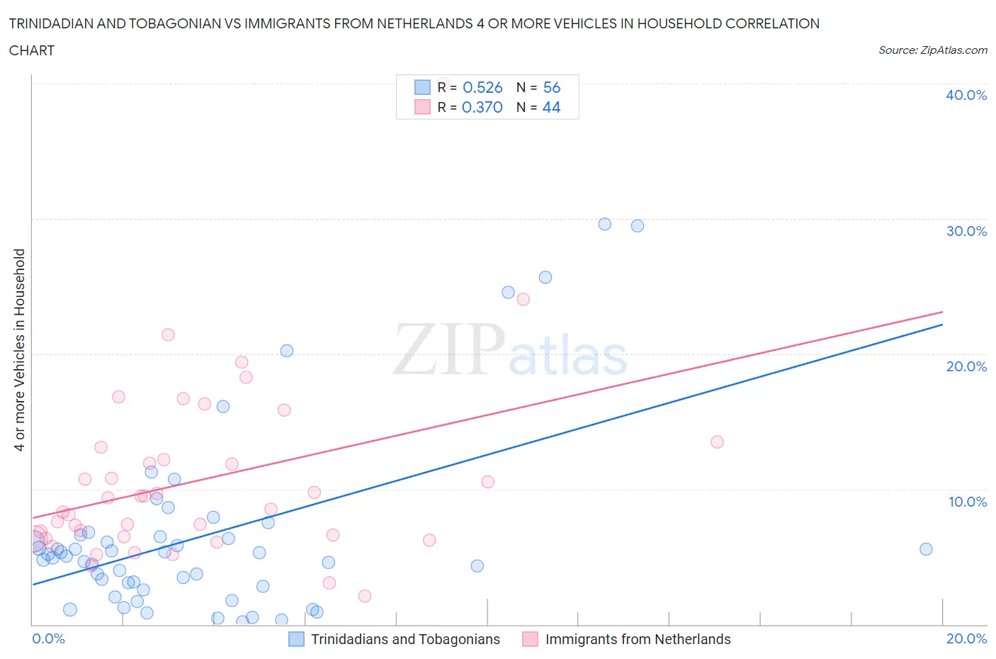 Trinidadian and Tobagonian vs Immigrants from Netherlands 4 or more Vehicles in Household