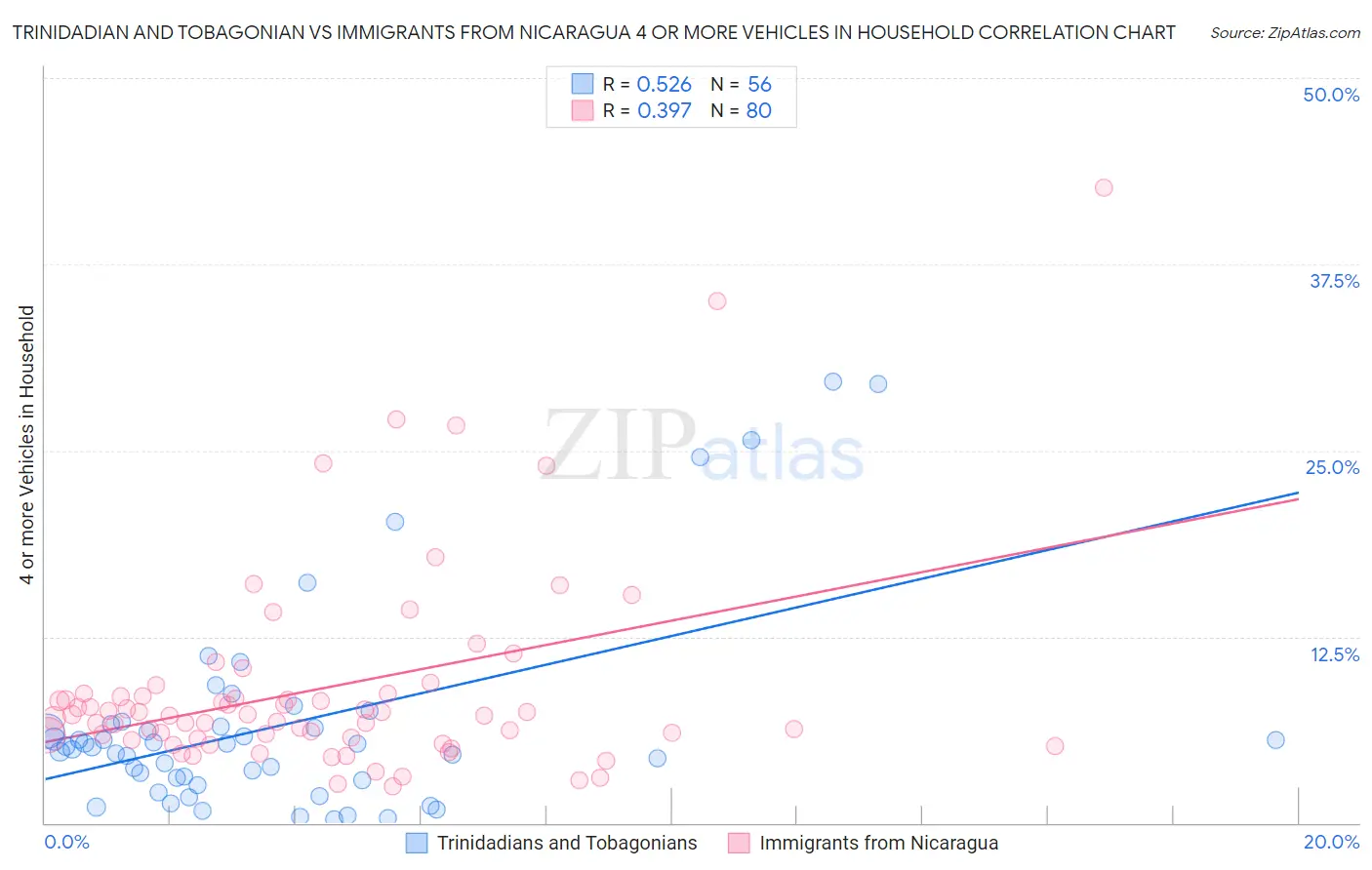 Trinidadian and Tobagonian vs Immigrants from Nicaragua 4 or more Vehicles in Household