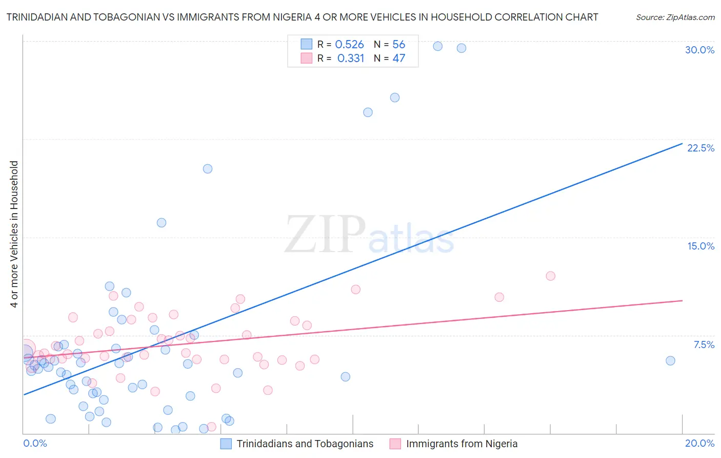 Trinidadian and Tobagonian vs Immigrants from Nigeria 4 or more Vehicles in Household