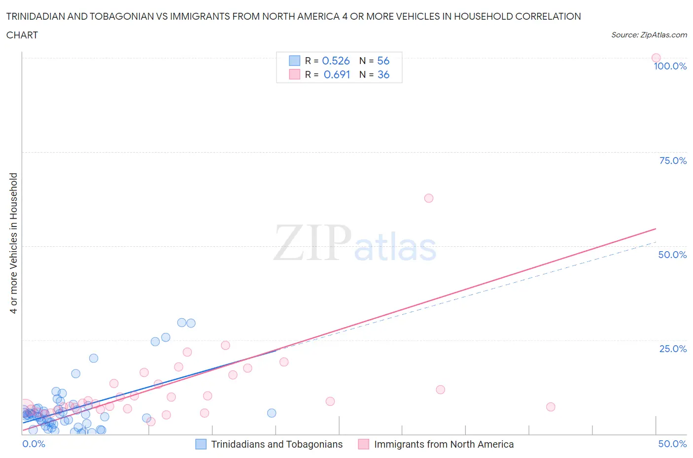 Trinidadian and Tobagonian vs Immigrants from North America 4 or more Vehicles in Household