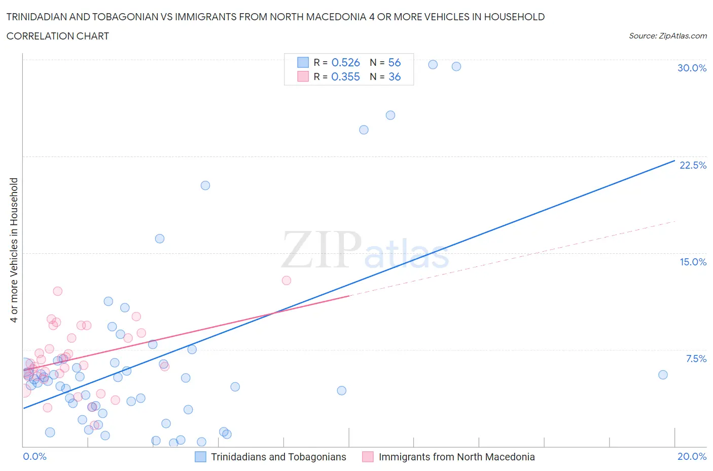 Trinidadian and Tobagonian vs Immigrants from North Macedonia 4 or more Vehicles in Household