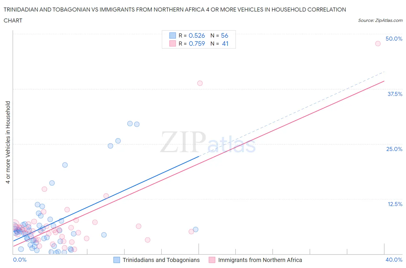 Trinidadian and Tobagonian vs Immigrants from Northern Africa 4 or more Vehicles in Household