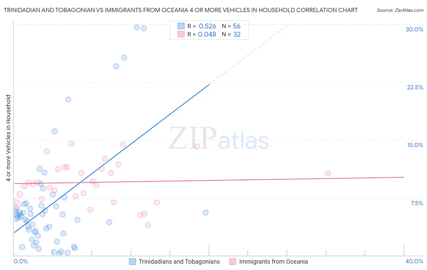 Trinidadian and Tobagonian vs Immigrants from Oceania 4 or more Vehicles in Household