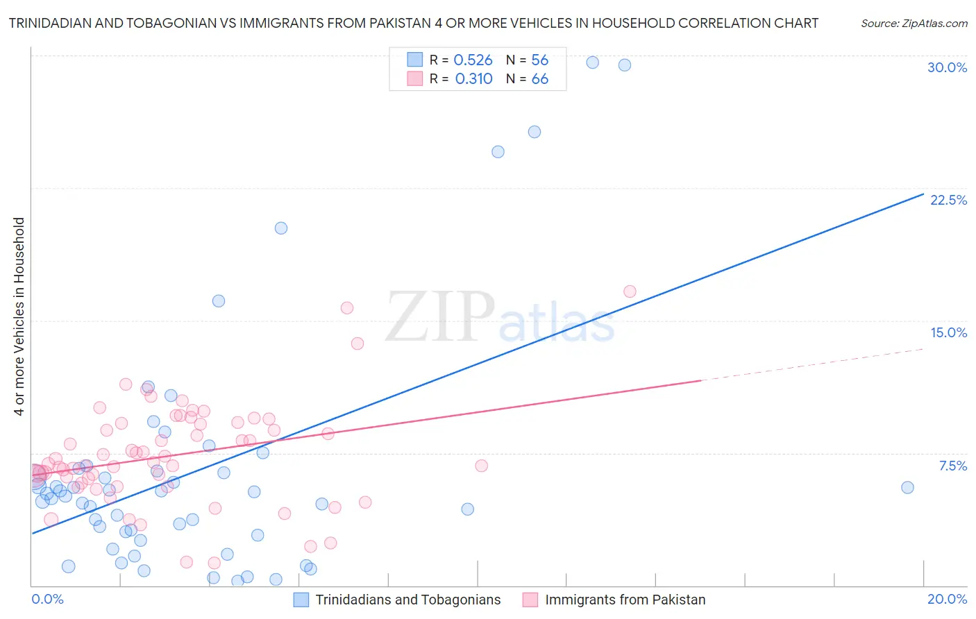 Trinidadian and Tobagonian vs Immigrants from Pakistan 4 or more Vehicles in Household