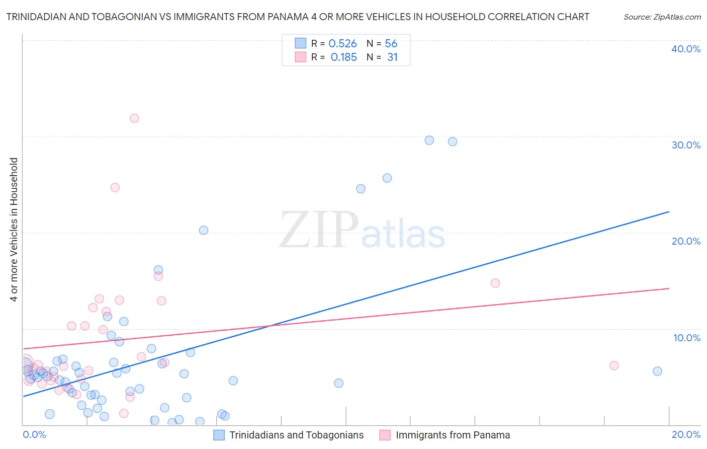 Trinidadian and Tobagonian vs Immigrants from Panama 4 or more Vehicles in Household