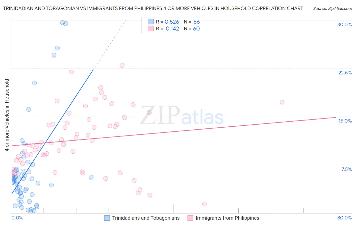 Trinidadian and Tobagonian vs Immigrants from Philippines 4 or more Vehicles in Household