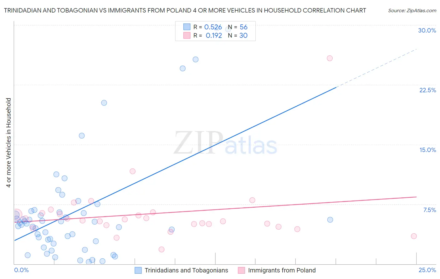 Trinidadian and Tobagonian vs Immigrants from Poland 4 or more Vehicles in Household